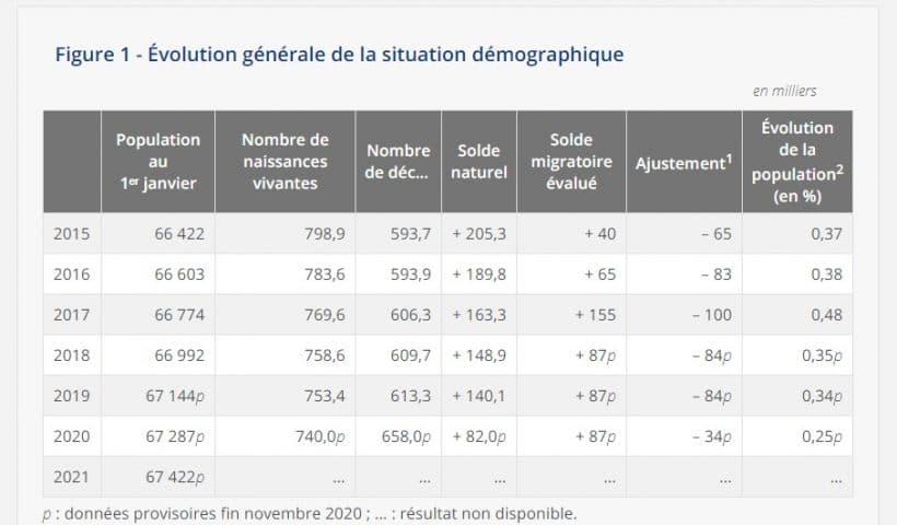Stats Insee Covid