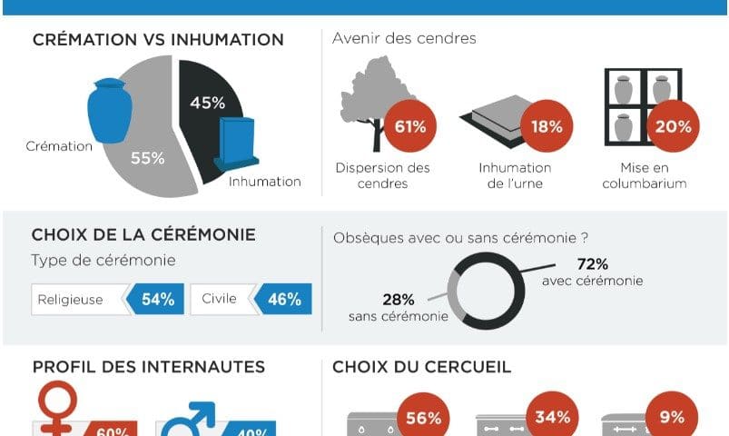Stats Funéraire